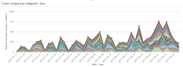 Graphique du volume de crawl de Googlebot sur un site via Kelo.gs